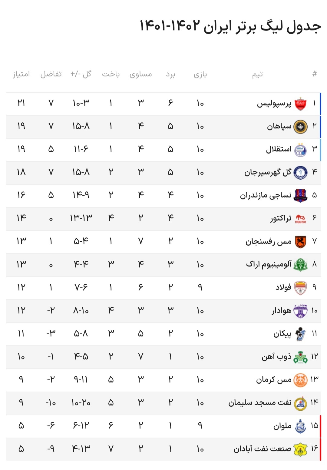 نتایج هفته دهم و جدول لیگ برتر| صدر قرمز ماند