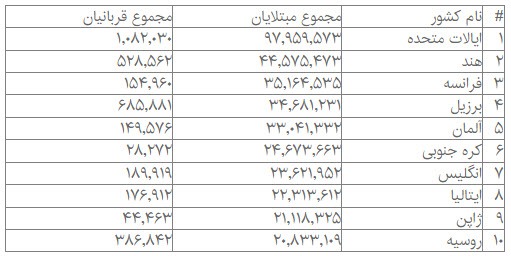آمار جهانی کرونا | فرانسه و آلمان رکورددار ابتلا در قاره سبز آمار جهانی کرونا | فرانسه و آلمان رکورددار ابتلا در قاره سبز