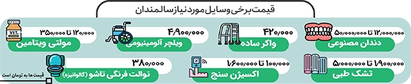 گرانی کمرشکن هزینه‌های سالمندی