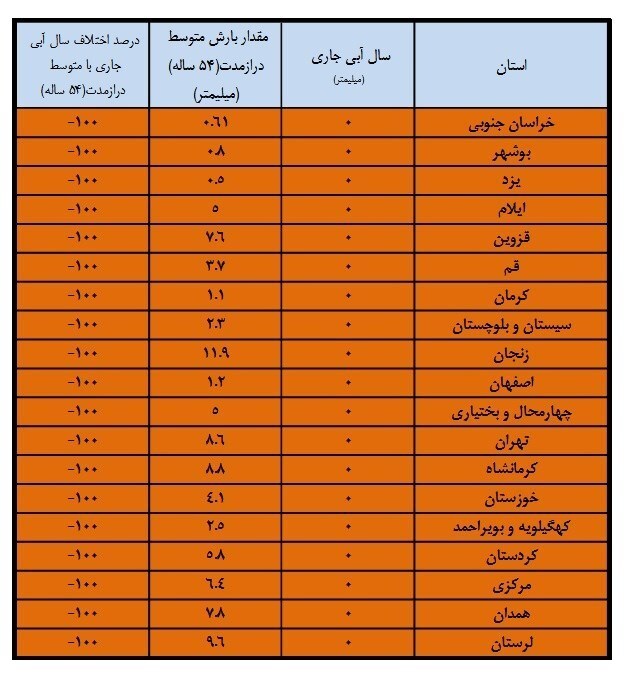 ۱۹ استان کشور بدون هیچ بارندگی در مهرماه ۱۴۰۱ + جدول