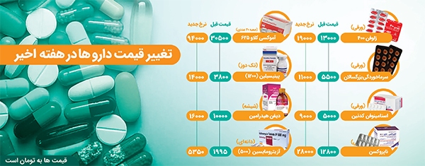 سرایت تورم به دارو