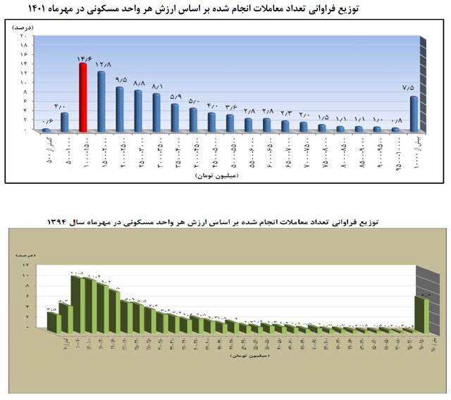 آماری از لاکچرینشینی در تهران + جدول آماری از لاکچرینشینی در تهران + جدول
