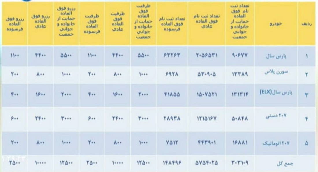 قرعهکشی فروش فوقالعاده «ایرانخودرو» امروز چهارشنبه (۱۱ آبانماه ۱۴۰۱)+ جزئیات قرعهکشی فروش فوقالعاده «ایرانخودرو» امروز چهارشنبه (۱۱ آبانماه ۱۴۰۱)+ جزئیات