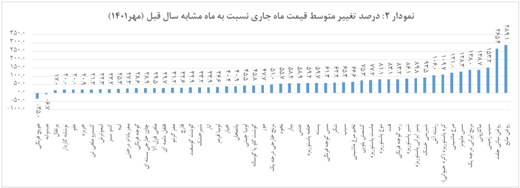 گزارش مرکز آمار از تورم ۱۵۳درصدی سیب زمینی گزارش مرکز آمار از تورم ۱۵۳درصدی سیب زمینی