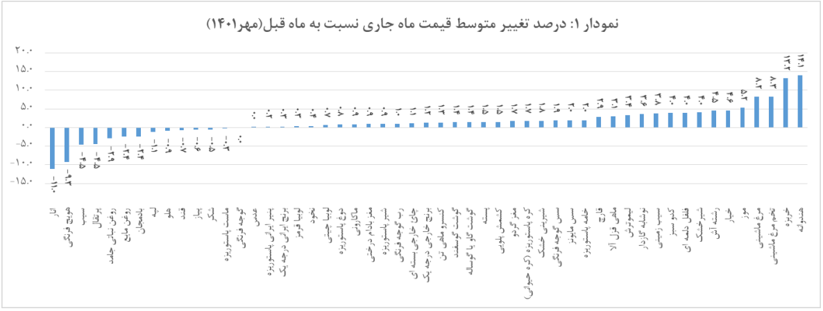 گزارش مرکز آمار از تورم ۱۵۳درصدی سیب زمینی گزارش مرکز آمار از تورم ۱۵۳درصدی سیب زمینی
