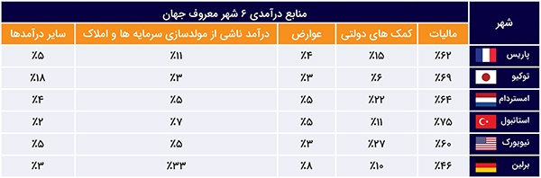 راهکارهای جهانی برای پایدارسازی درآمدهای شهری راهکارهای جهانی برای پایدارسازی درآمدهای شهری