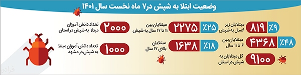 موج ابتلای دانش آموزان مشهدی به شپش موج ابتلای دانش آموزان مشهدی به شپش