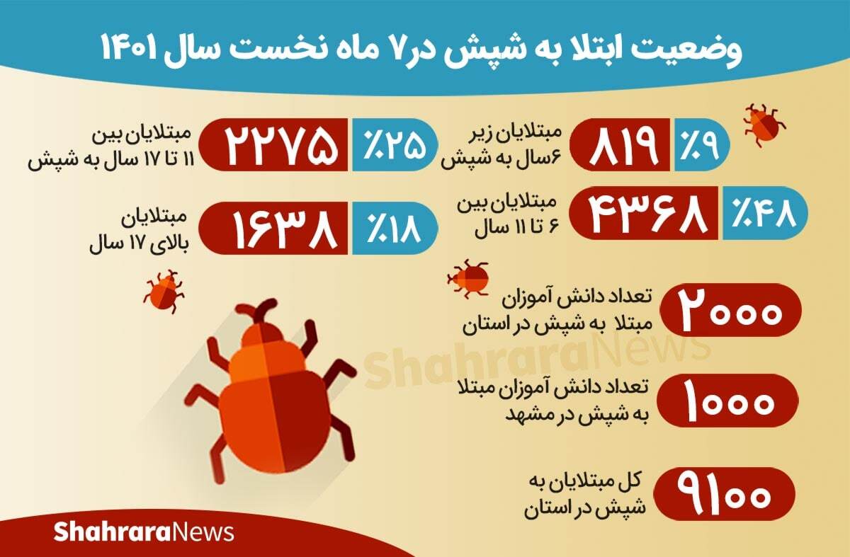 اینفوگرافی| وضعیت ابتلا به شپش در ۷ ماه نخست سال ۱۴۰۱