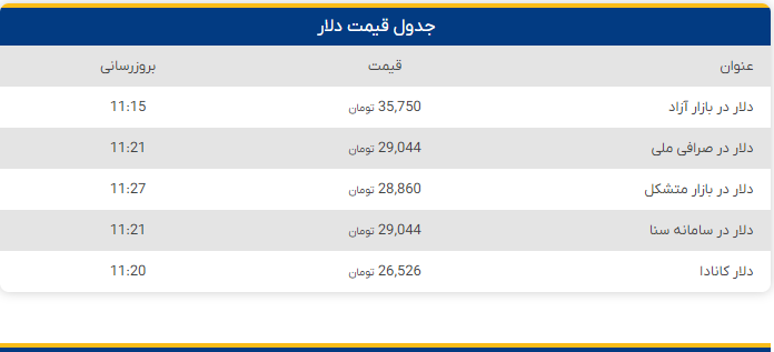 قیمت دلار در بازار امروز (۱۵ آبان ماه ۱۴۰۱) + جدول قیمت دلار در بازار امروز (۱۵ آبان ماه ۱۴۰۱) + جدول
