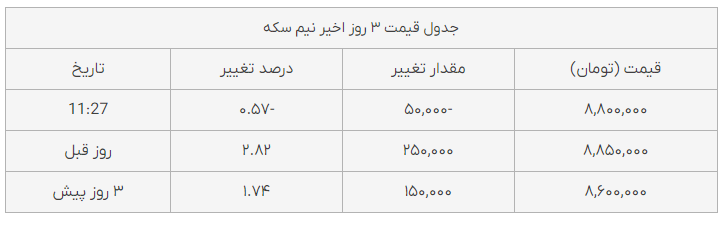 قیمت طلا، سکه و دلار در بازار امروز (۱۵ آبان ماه ۱۴۰۱) قیمتها پایین آمد + جدول قیمتها قیمت طلا، سکه و دلار در بازار امروز (۱۵ آبان ماه ۱۴۰۱) قیمتها پایین آمد + جدول قیمتها
