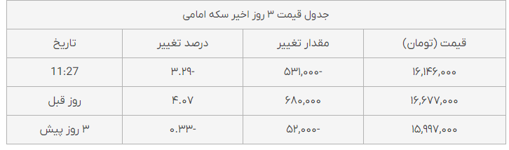 قیمت طلا، سکه و دلار در بازار امروز (۱۵ آبان ماه ۱۴۰۱) قیمتها پایین آمد + جدول قیمتها قیمت طلا، سکه و دلار در بازار امروز (۱۵ آبان ماه ۱۴۰۱) قیمتها پایین آمد + جدول قیمتها