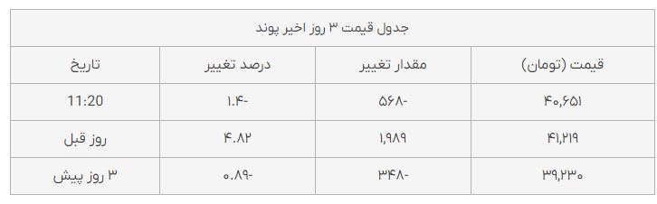 قیمت طلا، سکه و دلار در بازار امروز (۱۵ آبان ماه ۱۴۰۱) قیمتها پایین آمد + جدول قیمتها قیمت طلا، سکه و دلار در بازار امروز (۱۵ آبان ماه ۱۴۰۱) قیمتها پایین آمد + جدول قیمتها