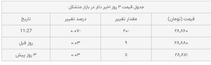 قیمت طلا، سکه و دلار در بازار امروز (۱۵ آبان ماه ۱۴۰۱) قیمتها پایین آمد + جدول قیمتها قیمت طلا، سکه و دلار در بازار امروز (۱۵ آبان ماه ۱۴۰۱) قیمتها پایین آمد + جدول قیمتها