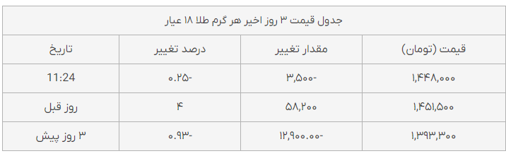 قیمت طلا، سکه و دلار در بازار امروز (۱۵ آبان ماه ۱۴۰۱) قیمتها پایین آمد + جدول قیمتها قیمت طلا، سکه و دلار در بازار امروز (۱۵ آبان ماه ۱۴۰۱) قیمتها پایین آمد + جدول قیمتها