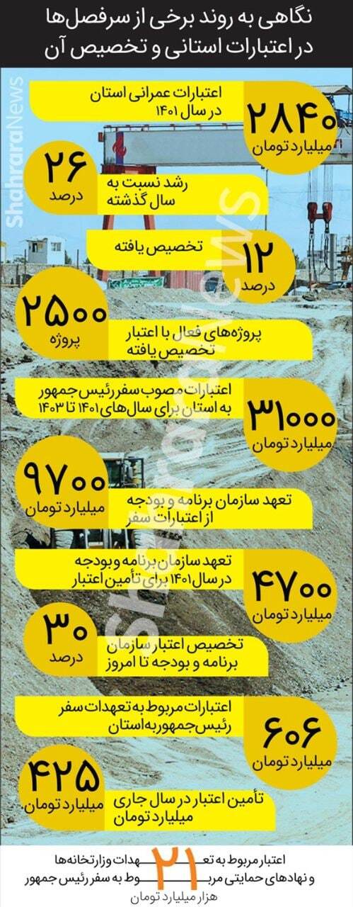 اینفوگرافی| نگاهی به روند برخی از سرفصل‌ها در اعتبارات استانی و تخصیص آن
