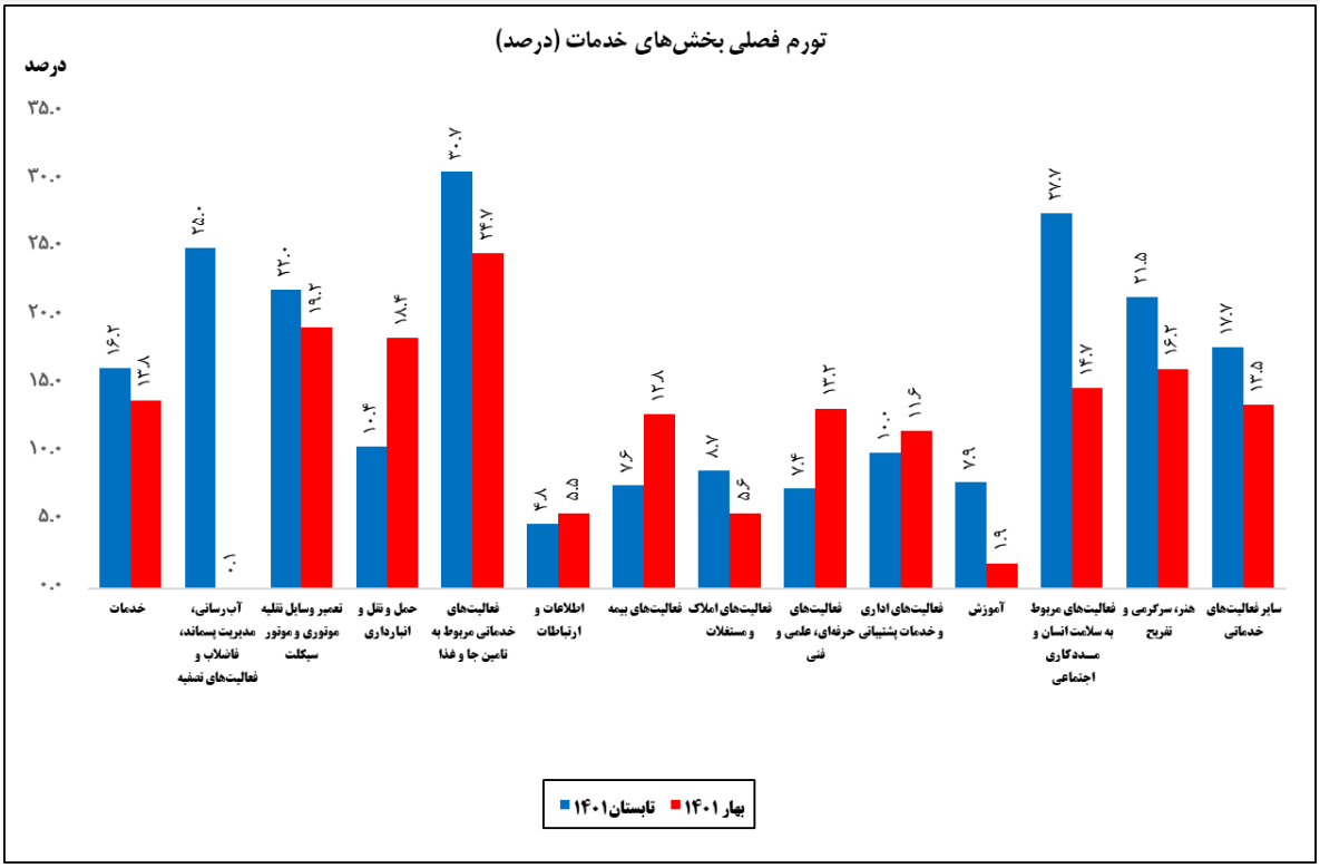 تورم ۱۱۷ درصدی خدمات اسکان و غذا در یکسال