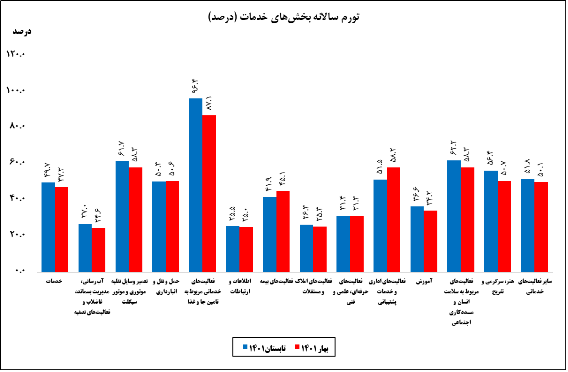 تورم ۱۱۷ درصدی خدمات اسکان و غذا در یکسال تورم ۱۱۷ درصدی خدمات اسکان و غذا در یکسال