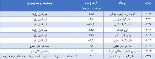 راهنمای تماشا یا عکسبرداری از ماهگرفتگی کامل ۱۷ آبان ۱۴۰۱ راهنمای تماشا یا عکسبرداری از ماهگرفتگی کامل ۱۷ آبان ۱۴۰۱