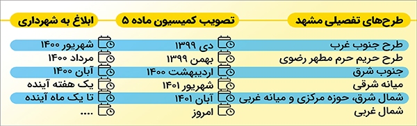انسجام ساختار شهر با تصویب طرحهای تفصیلی انسجام ساختار شهر با تصویب طرحهای تفصیلی