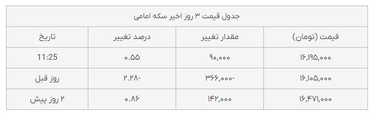 قیمت طلا، قیمت دلار، قیمت سکه و قیمت ارز امروز چهارشنبه (۱۸ آبانماه ۱۴۰۱)|دلار ارزان شد؛ طلا گران قیمت طلا، قیمت دلار، قیمت سکه و قیمت ارز امروز چهارشنبه (۱۸ آبانماه ۱۴۰۱)|دلار ارزان شد؛ طلا گران