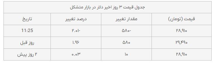 قیمت طلا، قیمت دلار، قیمت سکه و قیمت ارز امروز چهارشنبه (۱۸ آبانماه ۱۴۰۱)|دلار ارزان شد؛ طلا گران قیمت طلا، قیمت دلار، قیمت سکه و قیمت ارز امروز چهارشنبه (۱۸ آبانماه ۱۴۰۱)|دلار ارزان شد؛ طلا گران