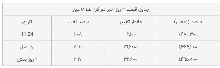 قیمت طلا، قیمت دلار، قیمت سکه و قیمت ارز امروز چهارشنبه (۱۸ آبانماه ۱۴۰۱)|دلار ارزان شد؛ طلا گران قیمت طلا، قیمت دلار، قیمت سکه و قیمت ارز امروز چهارشنبه (۱۸ آبانماه ۱۴۰۱)|دلار ارزان شد؛ طلا گران