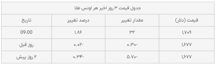 قیمت طلا، قیمت دلار، قیمت سکه و قیمت ارز امروز چهارشنبه (۱۸ آبانماه ۱۴۰۱)|دلار ارزان شد؛ طلا گران قیمت طلا، قیمت دلار، قیمت سکه و قیمت ارز امروز چهارشنبه (۱۸ آبانماه ۱۴۰۱)|دلار ارزان شد؛ طلا گران