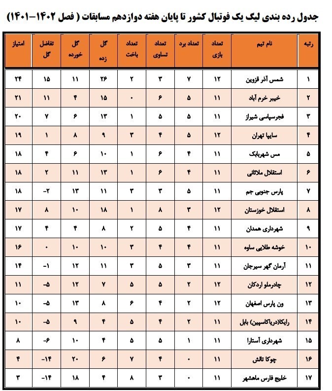 جدول لیگ دسته اول فوتبال پس از حذف شهر خودرو جدول لیگ دسته اول فوتبال پس از حذف شهر خودرو