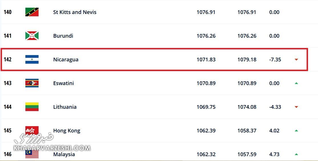 درباره نیکاراگوئه، حریف ناشناخته تیم ملی پیش از جام جهانی درباره نیکاراگوئه، حریف ناشناخته تیم ملی پیش از جام جهانی
