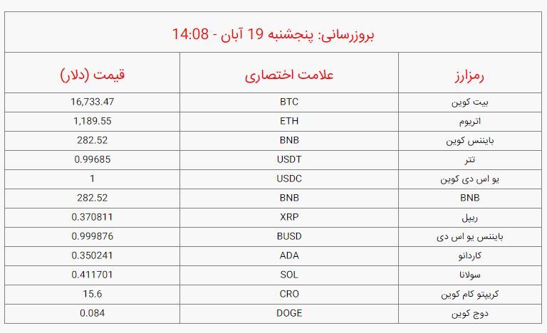 قیمت بیت کوین و ارزهای دیجیتال امروز پنجشنبه (۱۹ آبانماه ۱۴۰۱ )+ جدول | سقوط آزاد بیتکوین به کانال ۱۶ هزار دلاری قیمت بیت کوین و ارزهای دیجیتال امروز پنجشنبه (۱۹ آبانماه ۱۴۰۱ )+ جدول | سقوط آزاد بیتکوین به کانال ۱۶ هزار دلاری