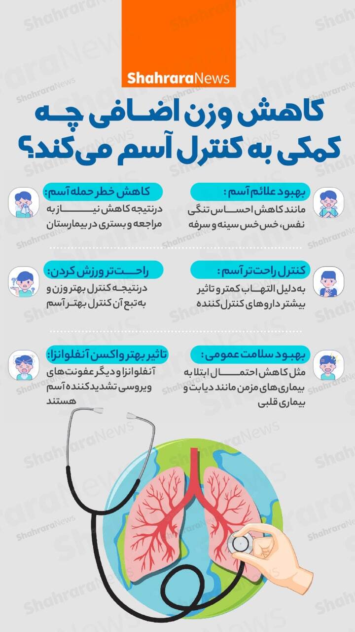 اینفوگرافی| کاهش وزن اضافی چه کمکی به کنترل آسم می‌کند؟