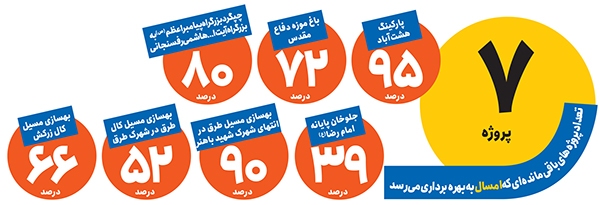 حرکت پرشتاب پروژههای عمرانی شهر حرکت پرشتاب پروژههای عمرانی شهر