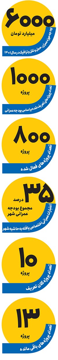 حرکت پرشتاب پروژه‌های عمرانی شهر