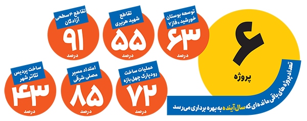 حرکت پرشتاب پروژههای عمرانی شهر حرکت پرشتاب پروژههای عمرانی شهر