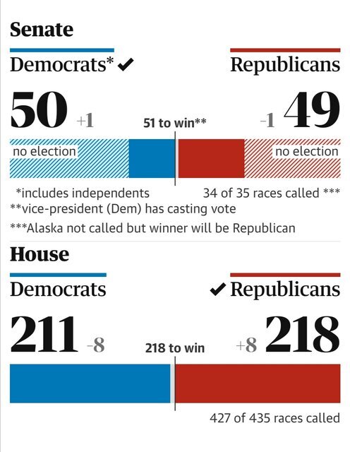 مجلس نمایندگان آمریکا دست جمهوریخواهان افتاد+ جزئیات مجلس نمایندگان آمریکا دست جمهوریخواهان افتاد+ جزئیات