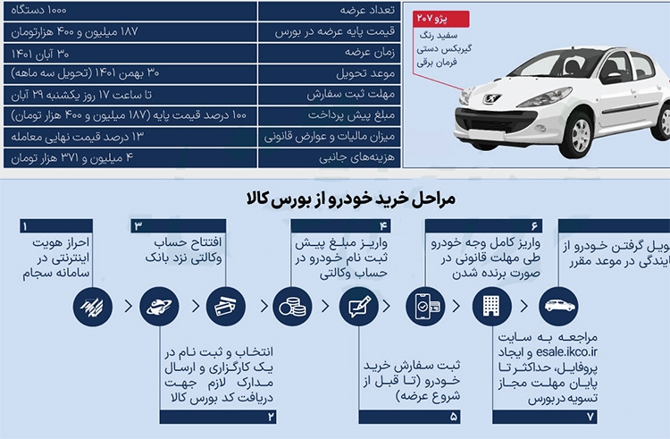 سود خرید پژو ۲۰۷ از بورس چقدر است؟ سود خرید پژو ۲۰۷ از بورس چقدر است؟