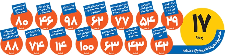 منطقهای با جمعیت یک استان منطقهای با جمعیت یک استان