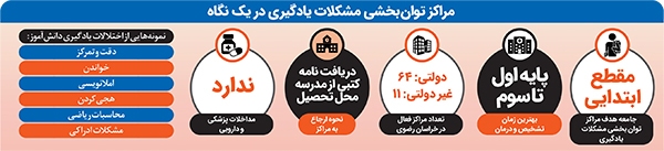 دیرآموز نیست؛ اختلال یادگیری دارد دیرآموز نیست؛ اختلال یادگیری دارد