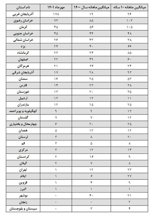 تعداد زلزله در مهرماه ۱۴۰۱ در ایران چقدر بوده است؟ | خراسان رضوی ۷۳ بار لرزید + جدول