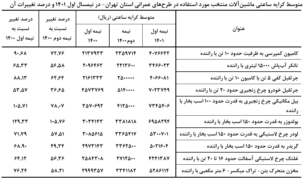 افزایش ۸۱ درصدی کرایه ماشین آلات ساختمانی افزایش ۸۱ درصدی کرایه ماشین آلات ساختمانی