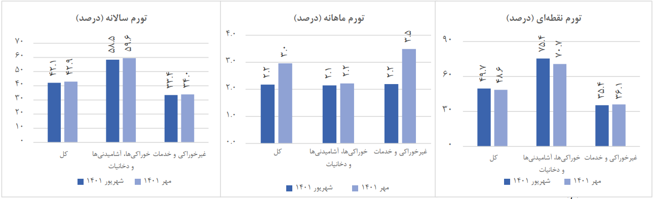 افسار تورم پاره شد| تورم ۷۱.۴ درصدی خوراکی‌ها در مهر ۱۴۰۱