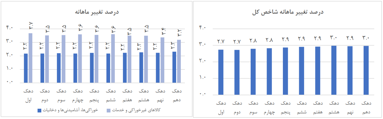 افسار تورم پاره شد| تورم ۷۱.۴ درصدی خوراکی‌ها در مهر ۱۴۰۱