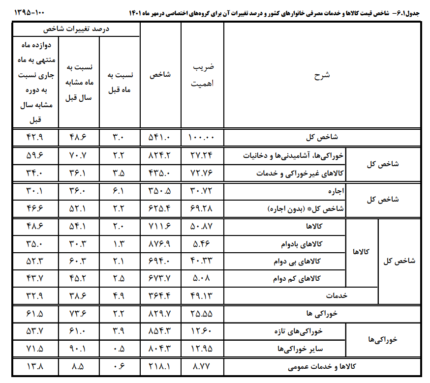 افسار تورم پاره شد| تورم ۷۱.۴ درصدی خوراکی‌ها در مهر ۱۴۰۱
