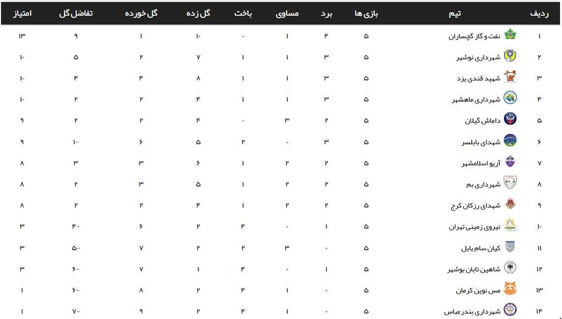 تیم اکبر میثاقیان روی دور برد تیم اکبر میثاقیان روی دور برد