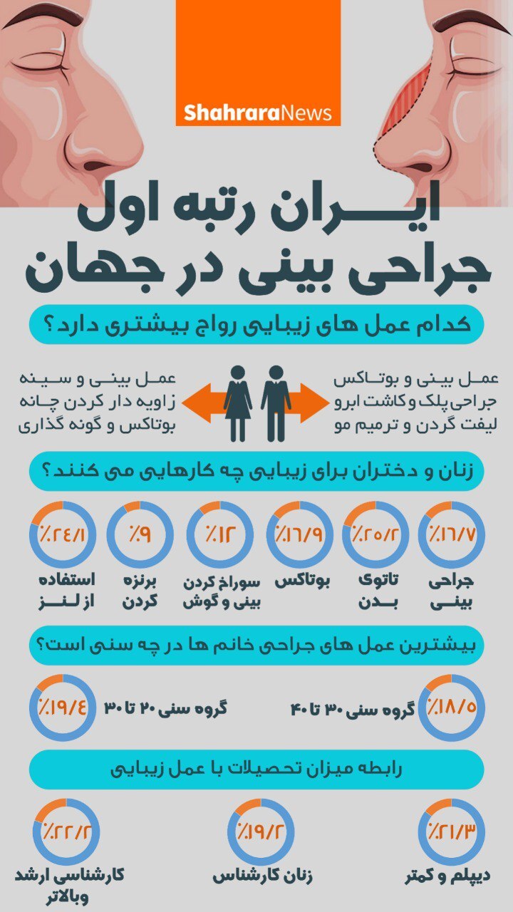 اینفوگرافی| ایران رتبه اول جراحی بینی در جهان