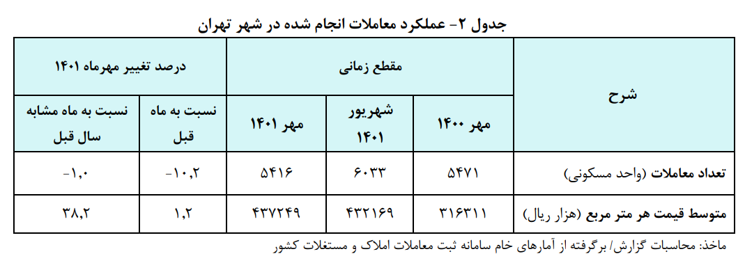 گزارش بانک مرکزی از تحولات بازار مسکن| رکود معاملات با آغاز فصل سرد گزارش بانک مرکزی از تحولات بازار مسکن| رکود معاملات با آغاز فصل سرد