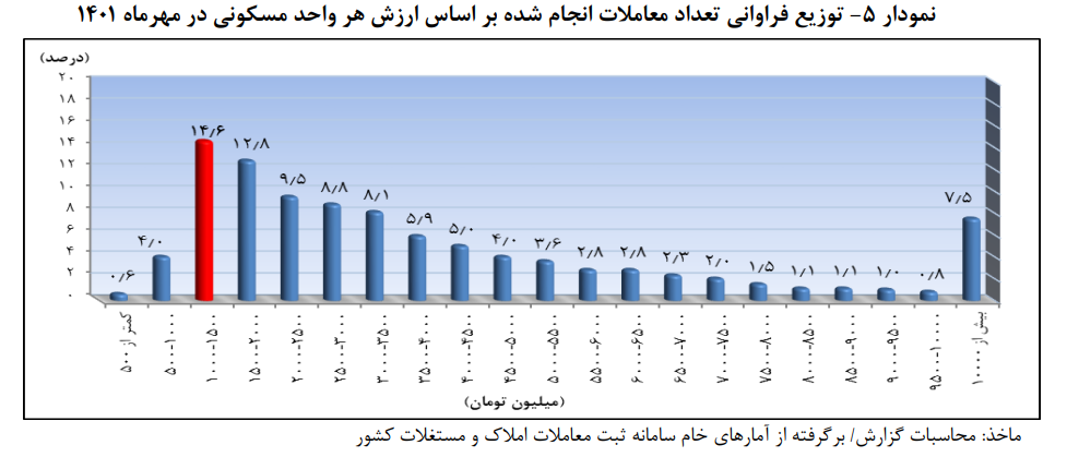 گزارش بانک مرکزی از تحولات بازار مسکن| رکود معاملات با آغاز فصل سرد گزارش بانک مرکزی از تحولات بازار مسکن| رکود معاملات با آغاز فصل سرد