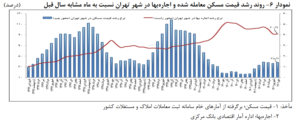 گزارش بانک مرکزی از تحولات بازار مسکن| رکود معاملات با آغاز فصل سرد گزارش بانک مرکزی از تحولات بازار مسکن| رکود معاملات با آغاز فصل سرد