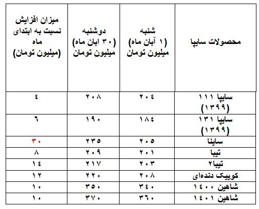 افزایش قیمت قابل توجه خودرو| خودرو‌های داخلی بین۱۰ تا ۲۰ میلیون تومان گران‌تر شدند (یکم آذرماه ۱۴۰۱)