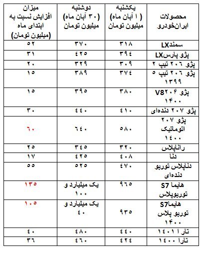افزایش قیمت قابل توجه خودرو| خودرو‌های داخلی بین۱۰ تا ۲۰ میلیون تومان گران‌تر شدند (یکم آذرماه ۱۴۰۱)